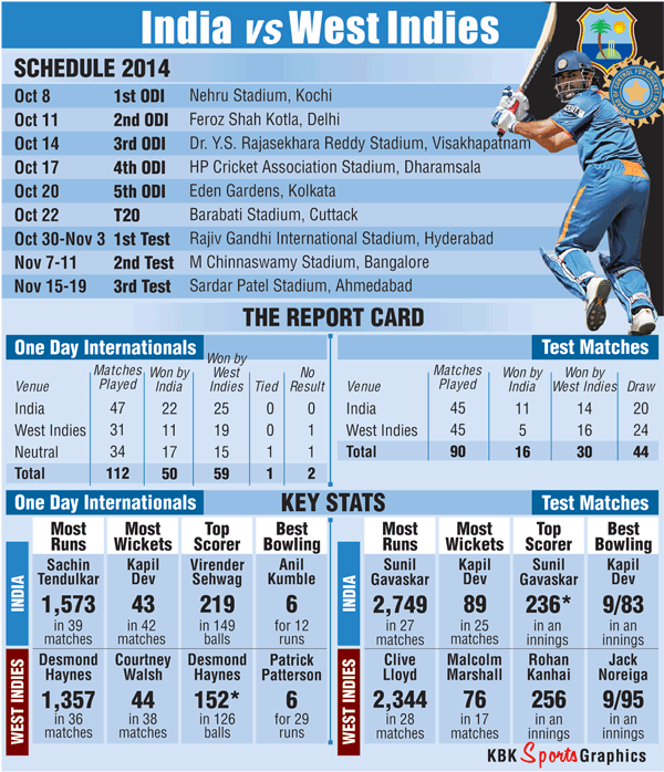 West Indies Tour of India Series Schedule News Nation English