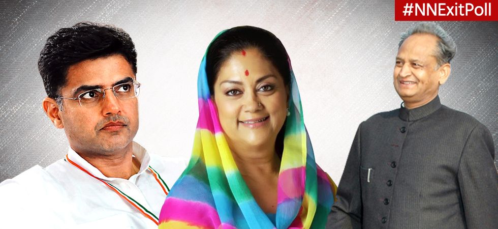 Rajasthan Exit Poll 2018: Congress to wrest power from BJP's Vasundhara Raje, likely to get 103 seats