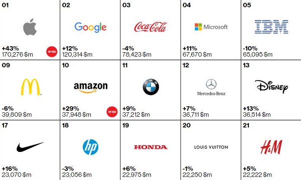 Top 5 world's most valuable brands - News Nation English